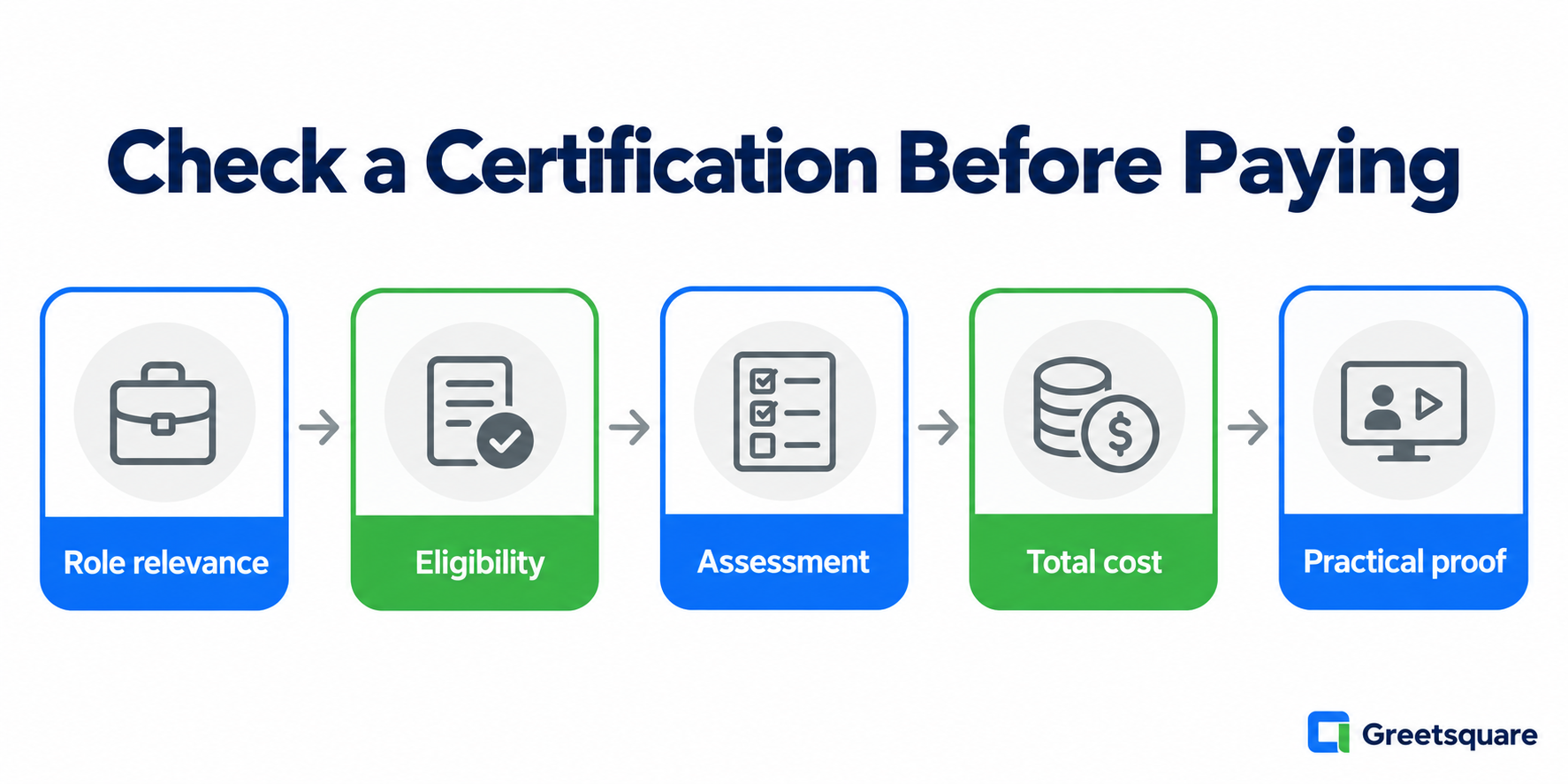 Five certification checks: role relevance, eligibility, assessment, total cost and practical proof.