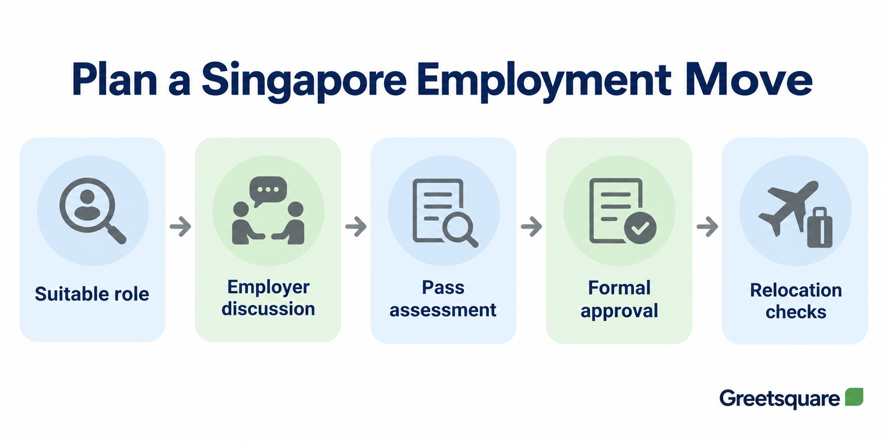 Singapore employment planning stages: suitable role, employer discussion, pass assessment, formal approval and relocation checks.