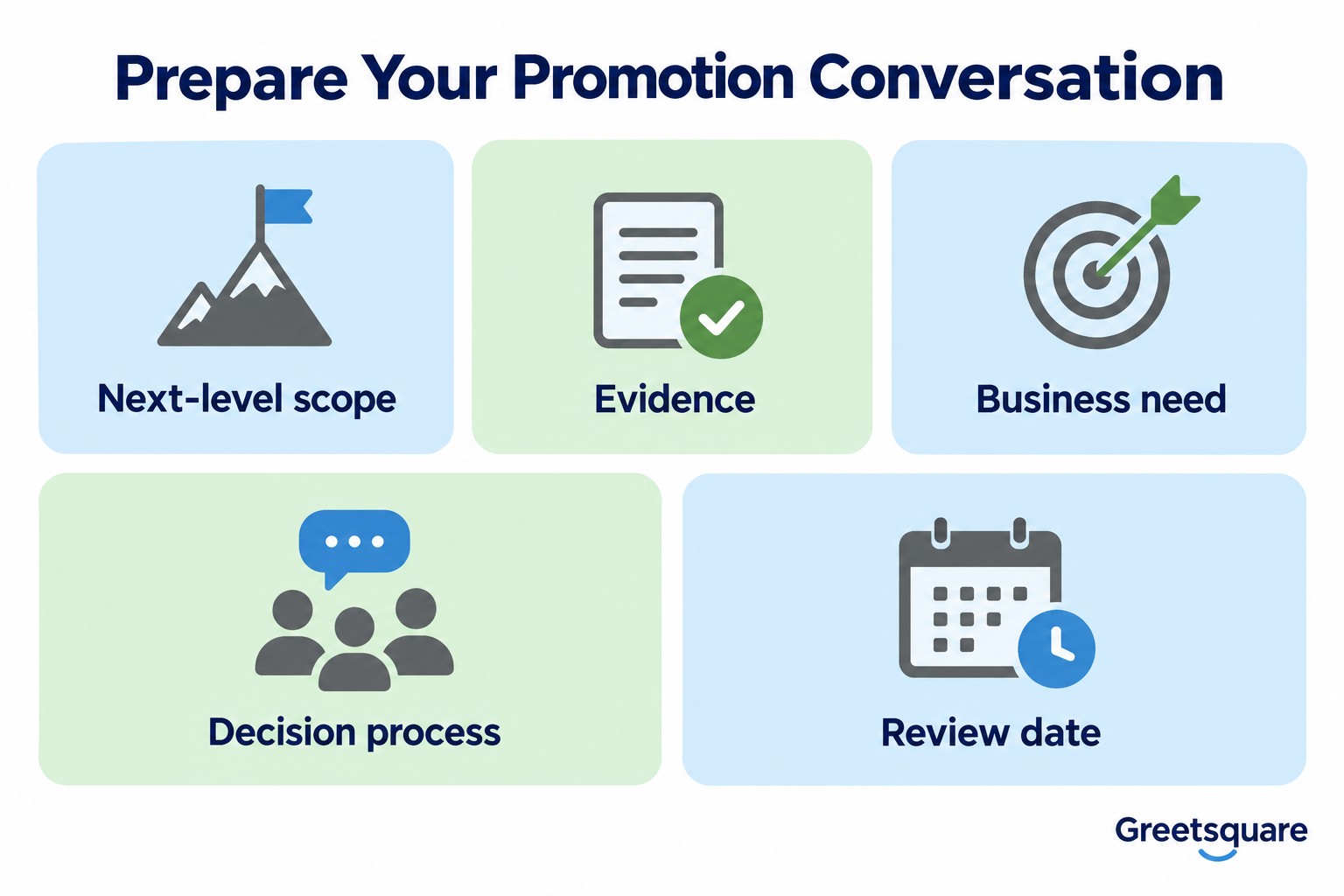 Promotion preparation steps: next-level scope, evidence, business need, decision process and review date.