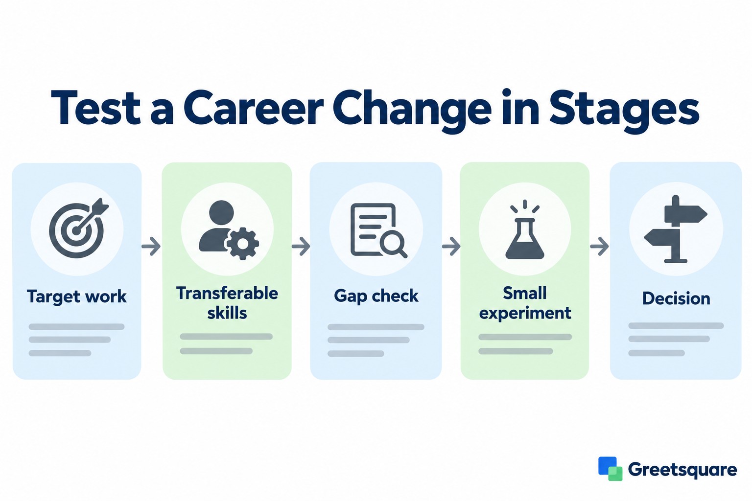 Career-change stages: target work, transferable skills, gap check, small experiment and decision.
